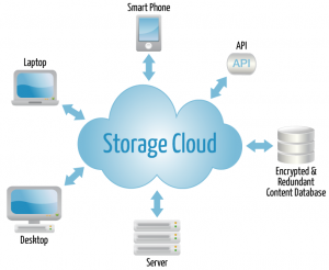 Cloud Storage in the World of Health IT